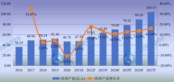 歐洲工業(yè)光纖激光器產(chǎn)值及增長率 (2016-2027年)