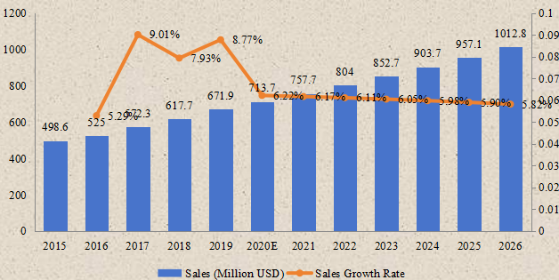中國(guó)生物植入物收入（百萬(wàn)美元）和增長(zhǎng)率（2015-2026年）