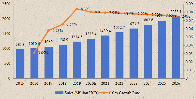 歐洲生物植入物收入（百萬(wàn)美元）和增長(zhǎng)率（2015-2026年）