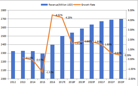 北美焊絲和焊條收入（百萬美元）和增長率（2012-2023年）