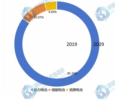 2019年全球各類型電池產(chǎn)值占比
