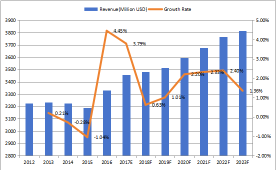 歐洲焊絲和焊條收入（百萬美元）和增長率（2012-2023年）