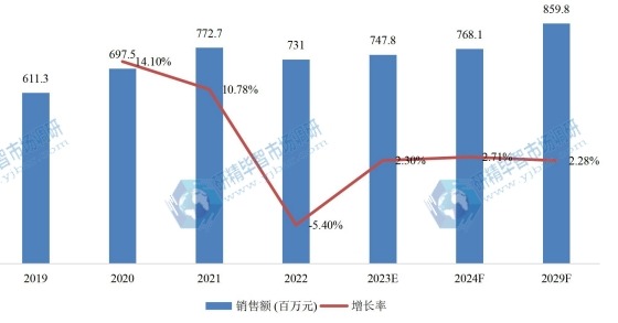 日本固態(tài)儲氫材料銷售額（百萬元）及增長率 (2019-2029年)