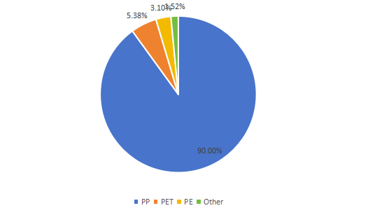 2019年歐洲熔噴無紡布銷售市場份額（按類型劃分）