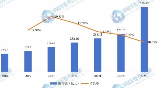 美國紅外熱成像儀銷售額（億元）及增長率 (2018-2028年)