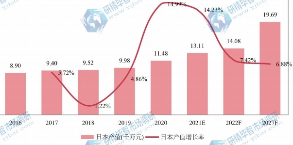 日本電動(dòng)自行車（直徑為20的車輪）產(chǎn)值及增長率 (2016-2027年)