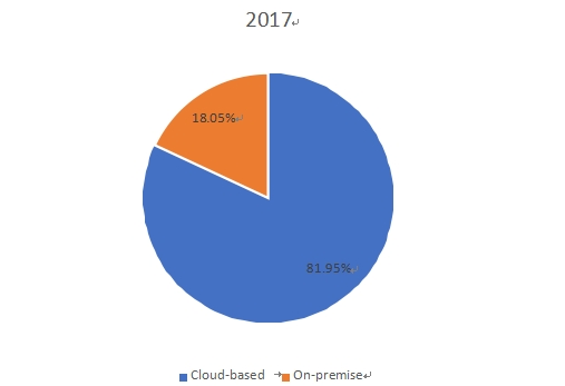 韓國IT服務(wù)管理收入市場份額（按基于云計算）2017
