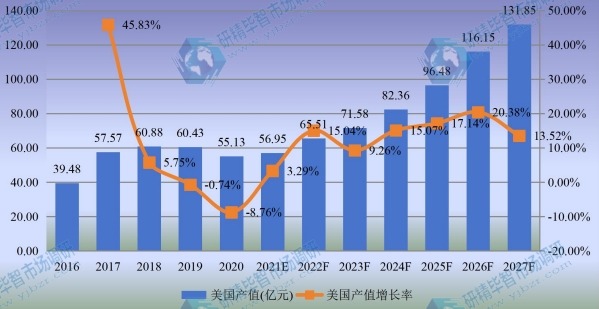 美國工業(yè)光纖激光器產(chǎn)值及增長率 (2016-2027年)