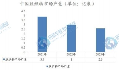 中國絲織物市場產(chǎn)量