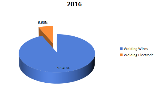2016年按類型劃分的焊絲和焊條收入市場份額（%）