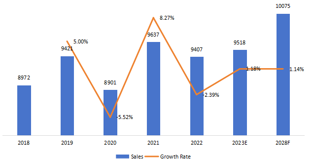 美國農用車LED照明銷售，增長率（2018-2028）