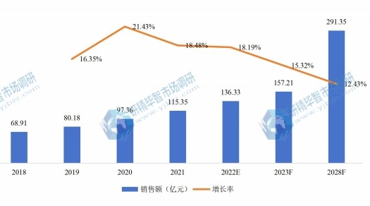 歐洲紅外熱成像儀銷售額（億元）及增長率 (2018-2028年)