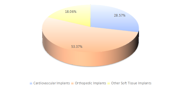 2019年不同應(yīng)用領(lǐng)域收入市場(chǎng)份額（%）