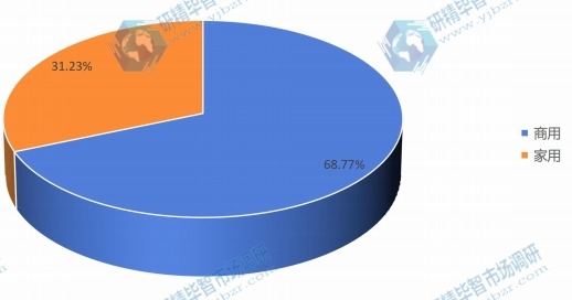 全球打印機下游應(yīng)用分布格局 2020