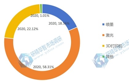 2020年全球各類型打印機產(chǎn)值占比