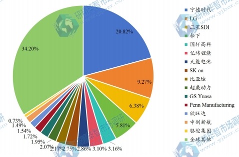 全球電池主要企業(yè)產(chǎn)值占比 （2022）