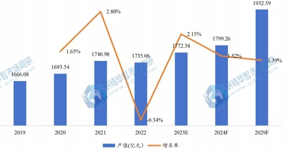 歐洲電池產(chǎn)值及增長率 （2019-2029）