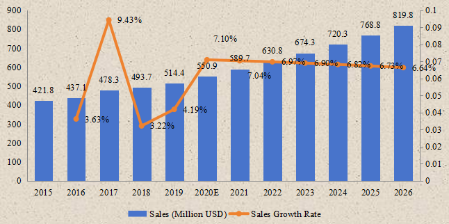 日本生物植入物收入（百萬(wàn)美元）和增長(zhǎng)率（2015-2026年）