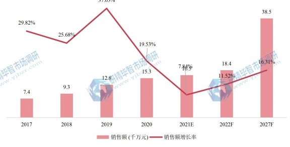 日本共享電動(dòng)自行車(chē)銷(xiāo)售額及增長(zhǎng)率 (2017-2027年)