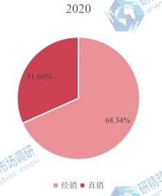 全球電動(dòng)自行車（直徑為20的車輪）下游應(yīng)用分布格局 2020