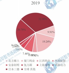 全球固態(tài)儲氫材料頭部企業(yè)市場占比（2019-2022）