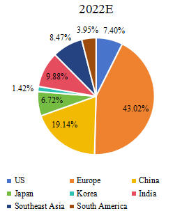 收入方面的區(qū)域市場份額（2022年）