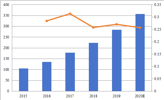 2015-2020年日本社交分析應(yīng)用程序市場規(guī)模（百萬美元）