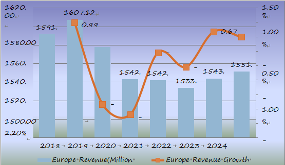 2018-2025年歐洲大容量腸外注射（LVP）收入（百萬(wàn)美元）和增長(zhǎng)率（%）預(yù)測(cè)