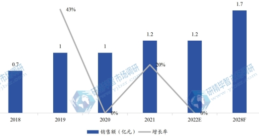 歐洲家電用彩涂板銷售額（億元）及增長(zhǎng)率 (2018-2028年)