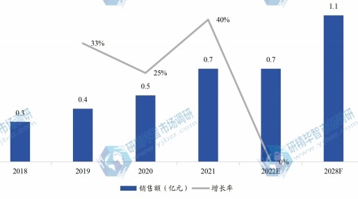 東南亞家電用彩涂板銷售額（億元）及增長(zhǎng)率 (2018-2028年)