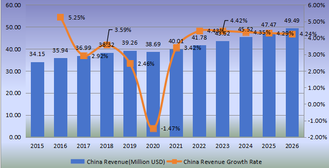 中國羅望子膠收入（百萬美元）和增長率（2015-2026年）
