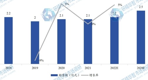美國(guó)家電用彩涂板銷售額（億元）及增長(zhǎng)率 (2018-2028年)