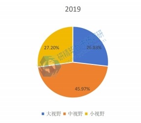 2019年全球不同類型口腔CBCT產(chǎn)量市場份額