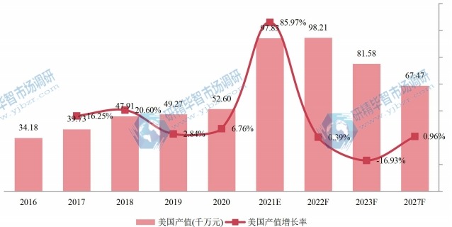 美國木質(zhì)素磺酸鈉產(chǎn)值及增長率 (2016-2027年)