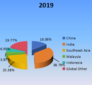 收入方面的區(qū)域市場份額（2019年）