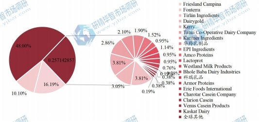 全球酪蛋白主要企業(yè)產(chǎn)值占比 （2021）