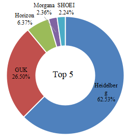 2022年收入排名前五的玩家市場(chǎng)份額