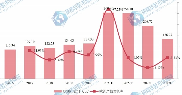 歐洲木質(zhì)素磺酸鈉產(chǎn)值及增長率 (2016-2027年)