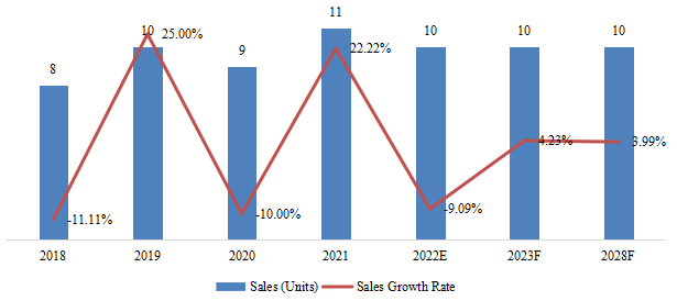日本全伺服嬰兒尿布機銷售額，增長率（2018-2028）