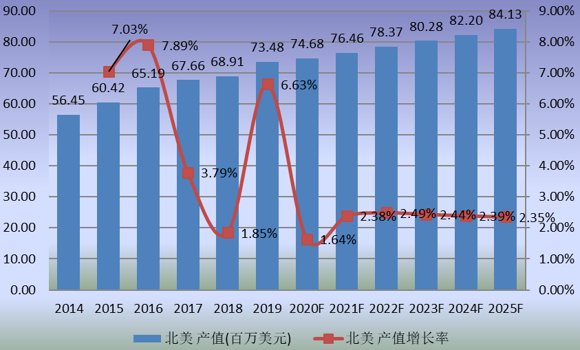 北美市場MS樹脂2014-2025年產值及增長率