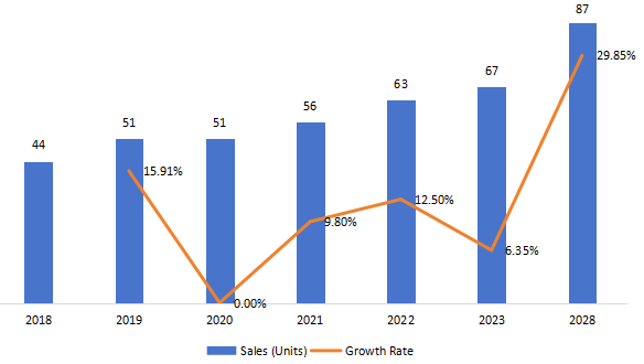歐洲全伺服嬰兒尿布機銷售額，增長率（2018-2028）
