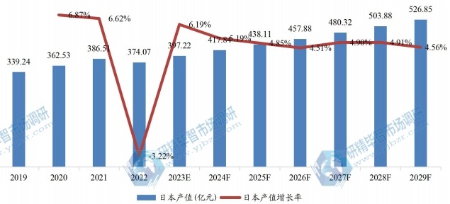日本冷凍調(diào)理食品產(chǎn)值及增長率 (2019-2029年)