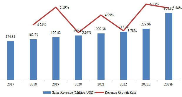 2017-2028年中國(guó)折紙機(jī)售收入及增長(zhǎng)率