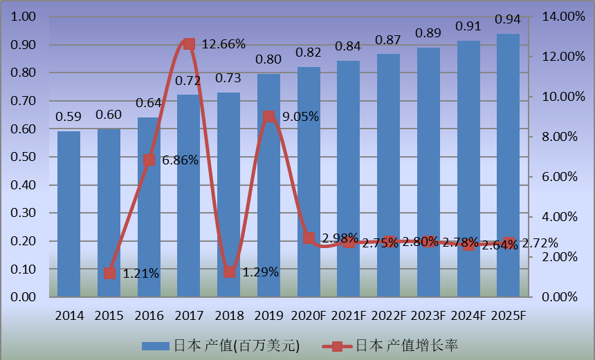 日本市場MS樹脂2014-2025年產值及增長率