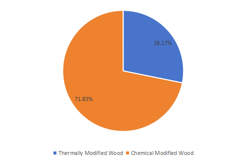 2019年全球改性木材銷售收入（百萬美元）按類型劃分的市場份額（%）