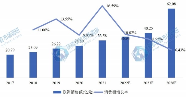 歐洲氯酸鈉銷(xiāo)售額（億元）及增長(zhǎng)率 (2017-2028年)
