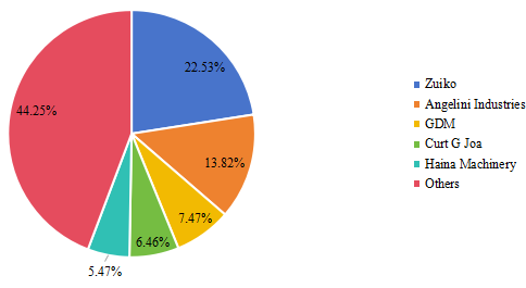 2022年收入排名前五的全伺服嬰兒尿布機市場份額