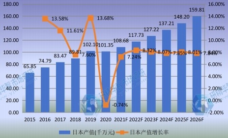 日本市場口腔CBCT2015-2026年產(chǎn)值及增長率