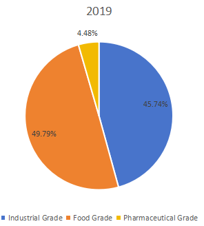 按類型劃分的全球羅望子膠收入市場份額（%）（2019年）