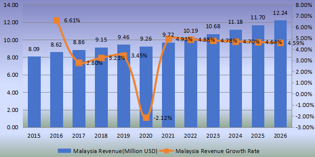 馬來西亞羅望子膠收入（百萬美元）和增長率（2015-2026年）